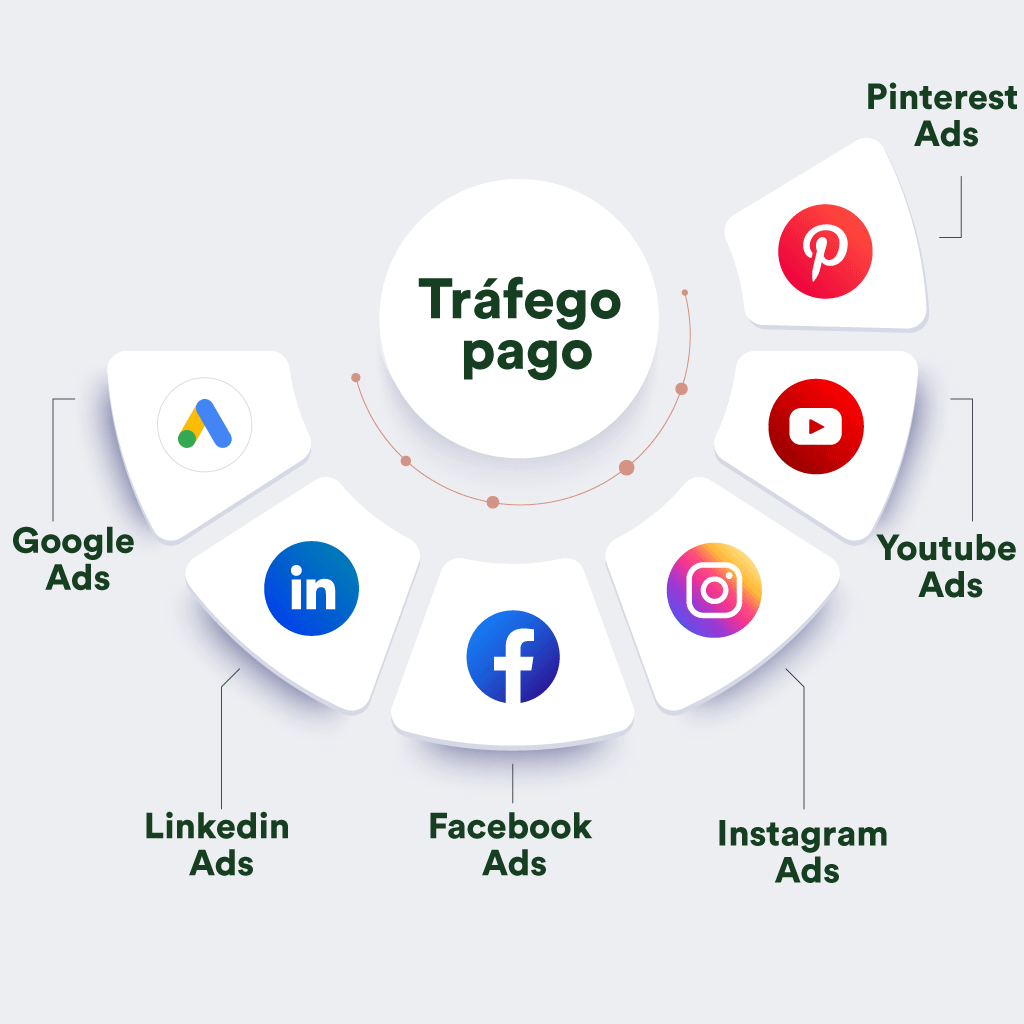 Tráfego pago: O que é, Como Fazer e Vantagens | Flare Content